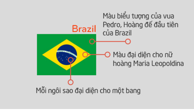 Ý Nghĩa Cờ Các Nước - Cờ Brazil